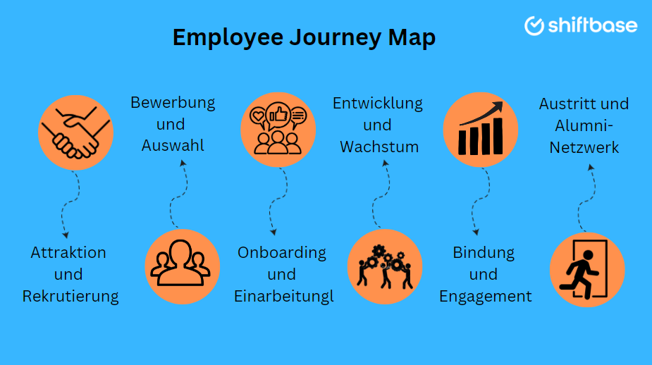 Employee Journey Map - Phasen