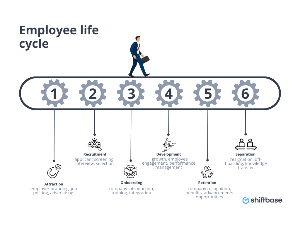 Employee life cycle  illustration- Shiftbase