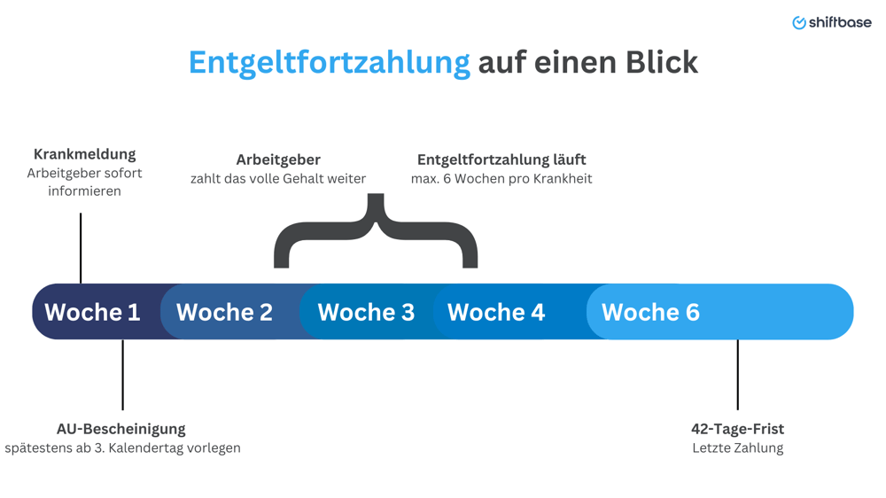 Entgeltfortzahlung auf einen Blick  Shiftbase