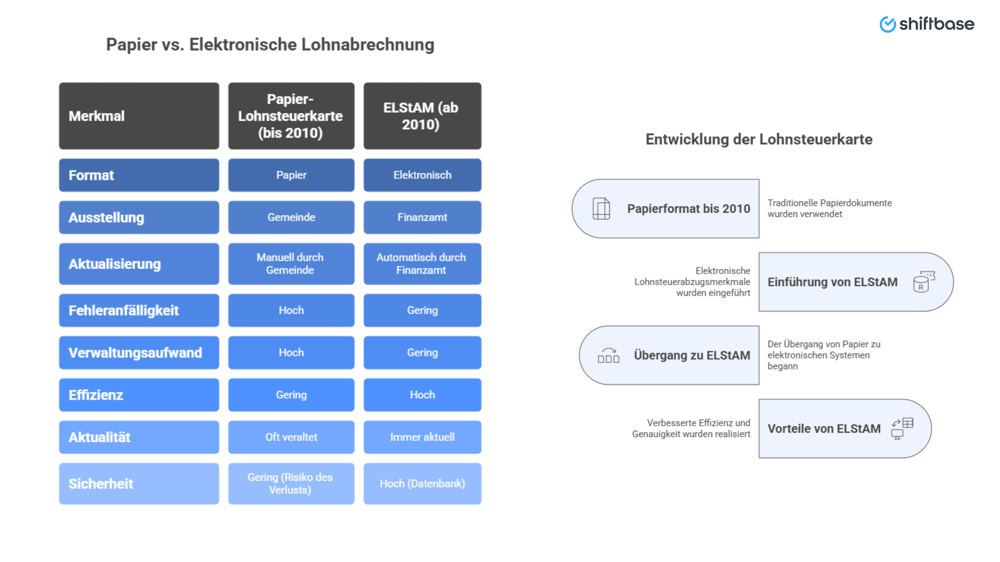 Entwicklung der Lohnsteuerkarte und Vergleich Papier vs. elekt. Lohnabrechnung -  Shiftbase