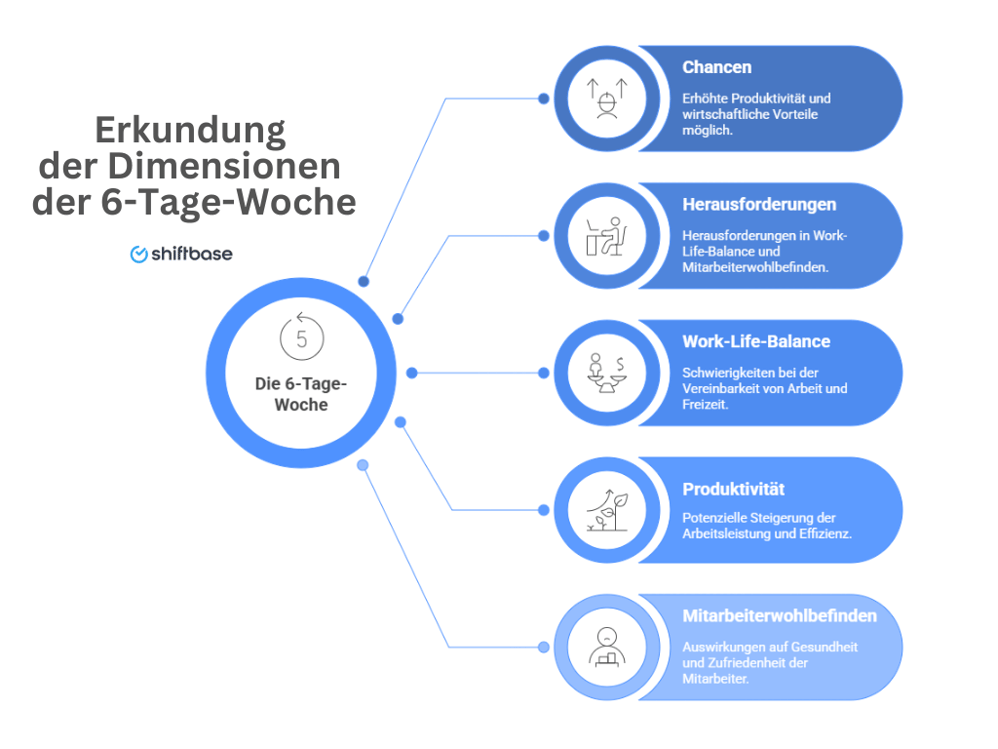 Erkundung der Dimensionen der 6 Tage Woche - Shiftbase