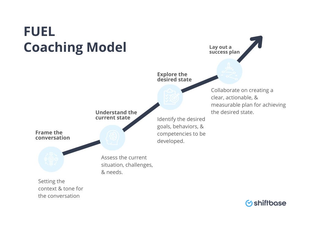 FUEL model diagram for coaching