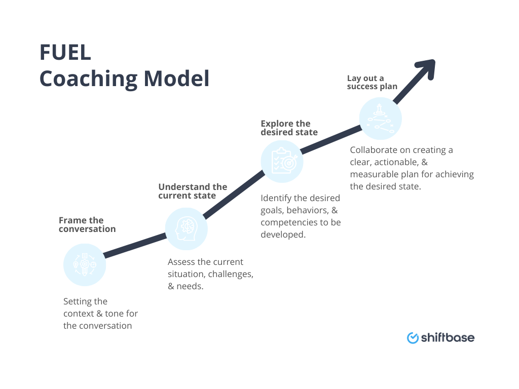 FUEL coaching model diagram for coaching