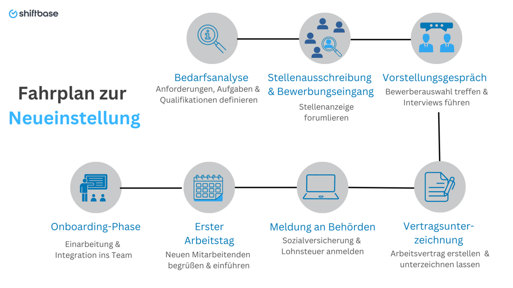 Fahrplan zur  Neueinstellung - Shiftbase