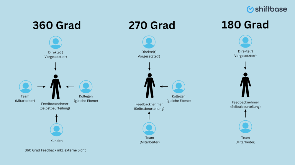 Was ist der Unterschied zwischen 180-, 270- und 360 Grad Feedback?