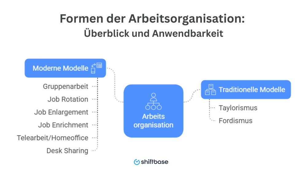 Formen der Arbeitsorganisation  -  Shiftbase