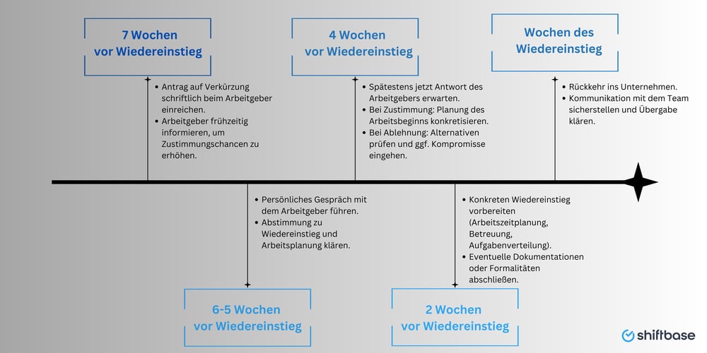 Fristen & Zeitplan – Elternzeit verkürzen leicht gemacht - Shiftbase