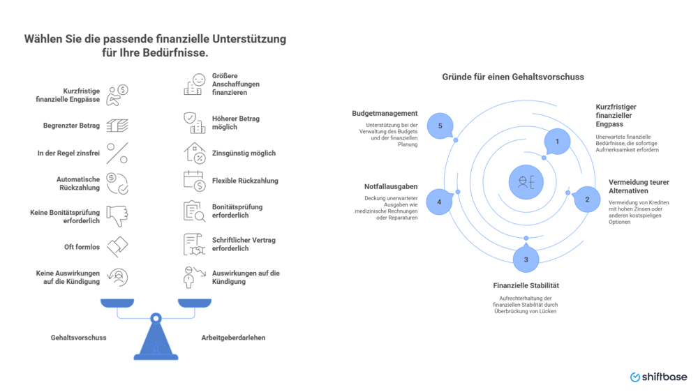 Gehaltsvorschuss vs. Arbeitgeberdarlehen“  und Top 5 Gründe -  Shiftbase