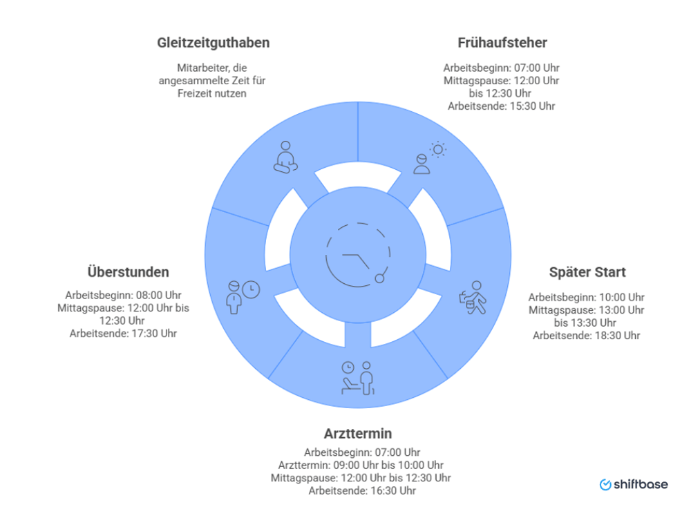 Arbeitnehmerinnen schauen sich die Gleitzeit Beispiel mit Uhrzeit an  - Shiftbase