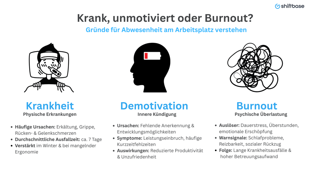 Gründe für Abwesenheit am Arbeitsplatz verstehen - Shiftbase