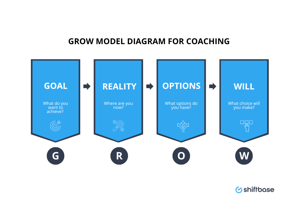 Grow coaching model diagram for coaching