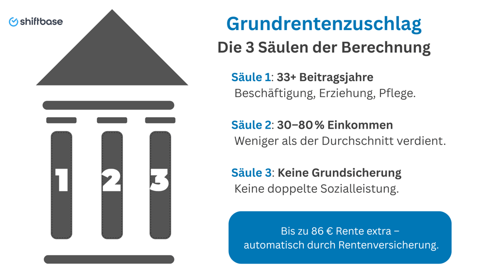 Grundrentenzuschlag Die 3 Säulen der Berechnung - Shiftbase