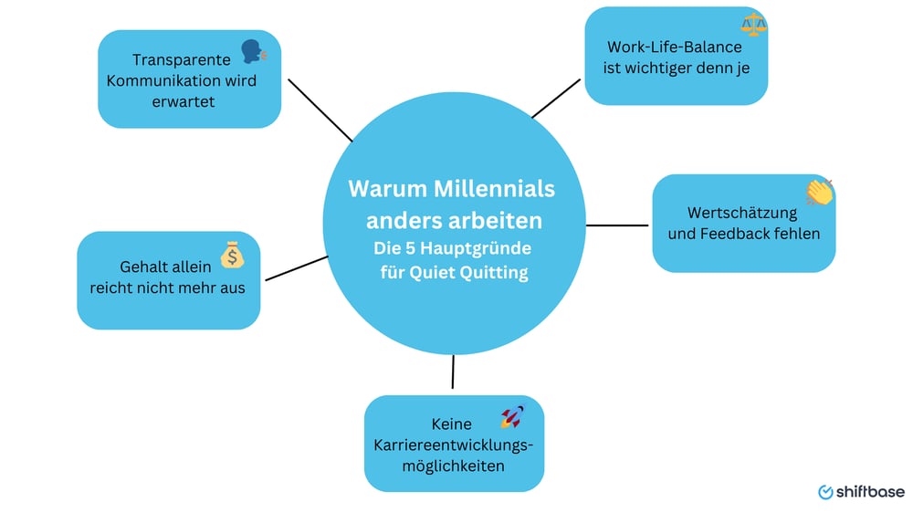 Hauptgründe  für Quiet Quitting  - Shiftbase