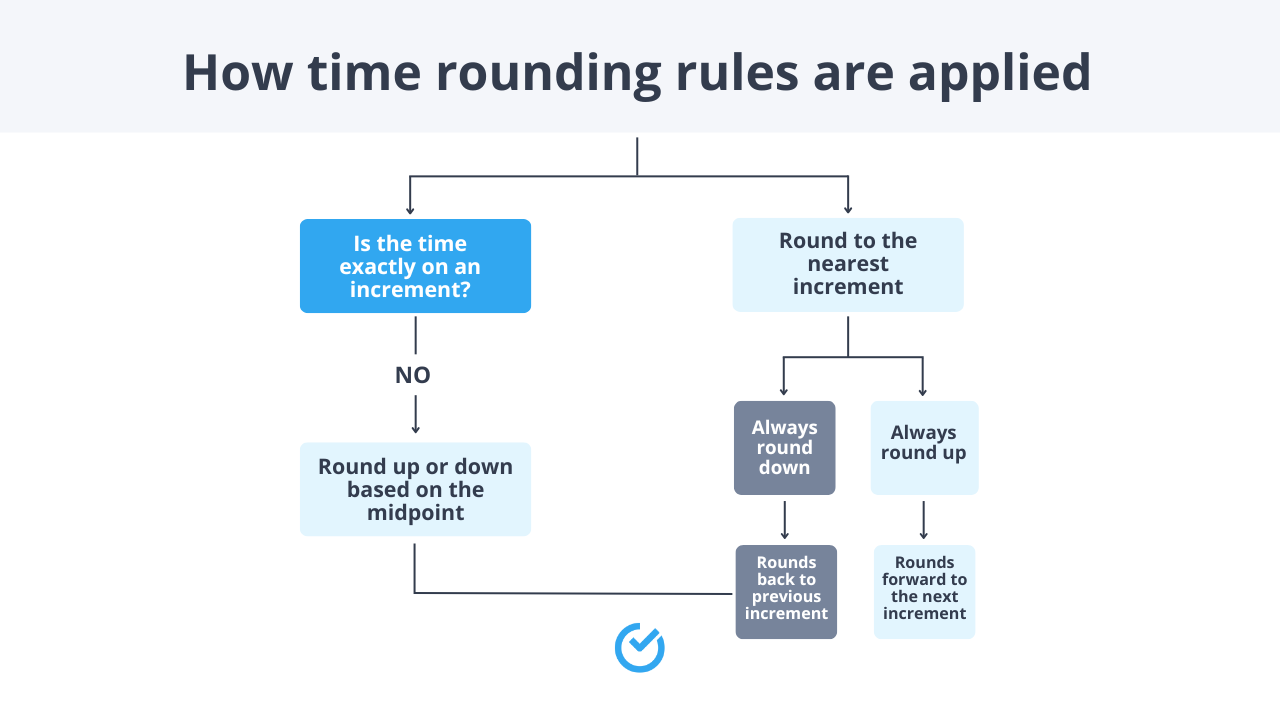 How time rounding rules are applied - Shiftbase