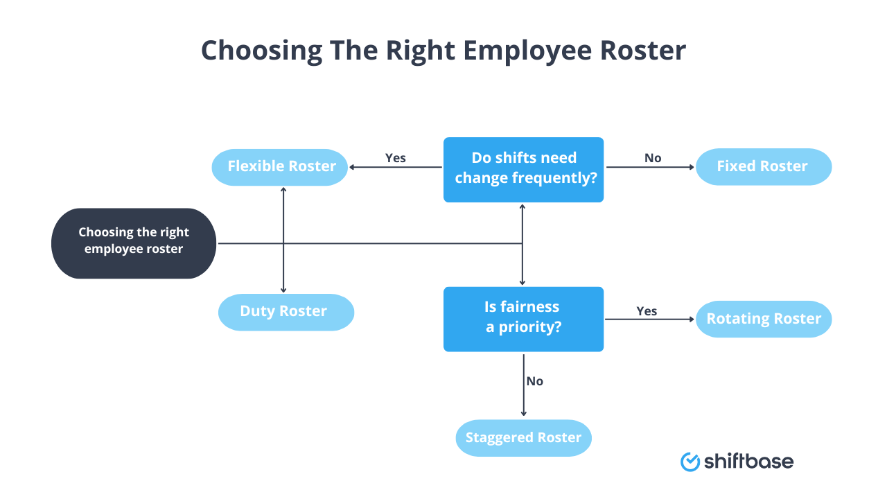 How to choose the right employee roster - by Shiftbase