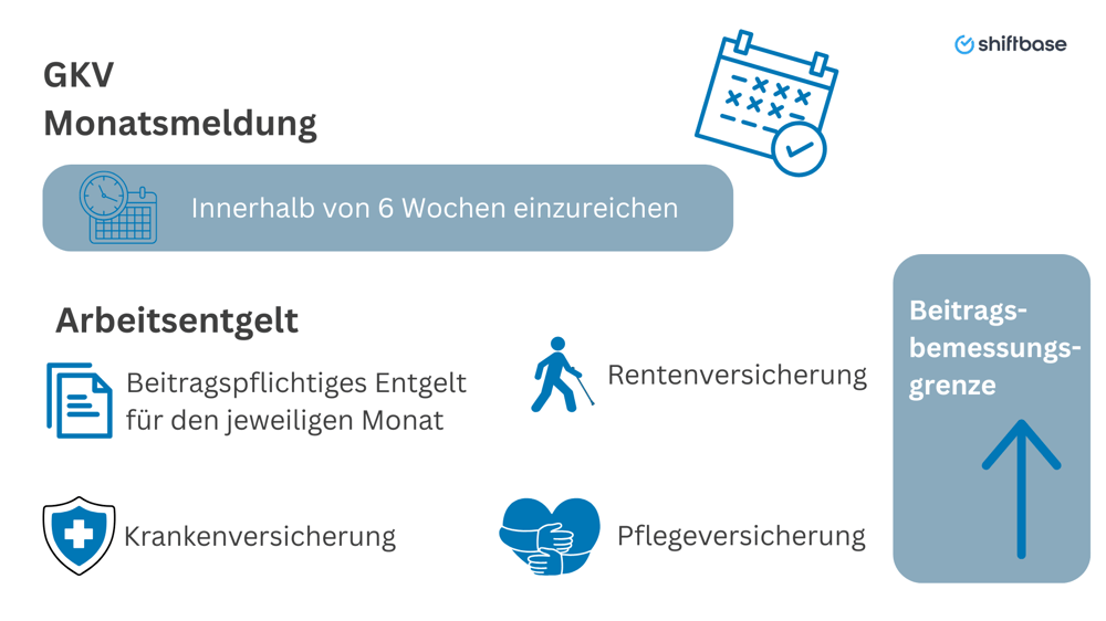 In der Abbildung sind zentrale Informationen zu GKV-Monatsmeldungen, Entgeltmeldungen und der Beitragsbemessungsgrenze dargestellt – essenzielle Themen für Arbeitgeber und Arbeitnehmer. - Shiftbas