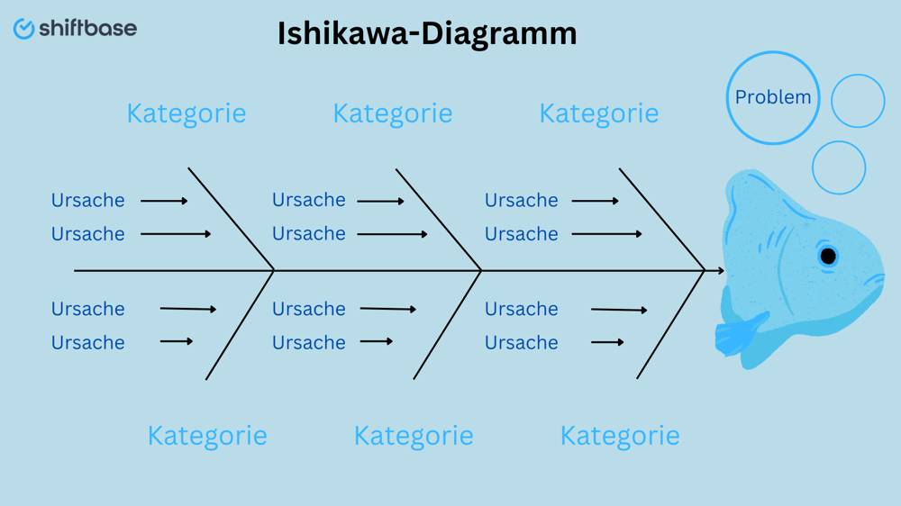 Identifizierung von Arbeitsplatzproblemen mit dem Ishikawa-Diagramm - Shiftbase