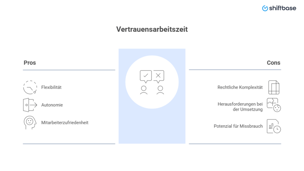 Ist Vertrauensarbeitszeit noch zulässig Pros und Cons  -  Shiftbase