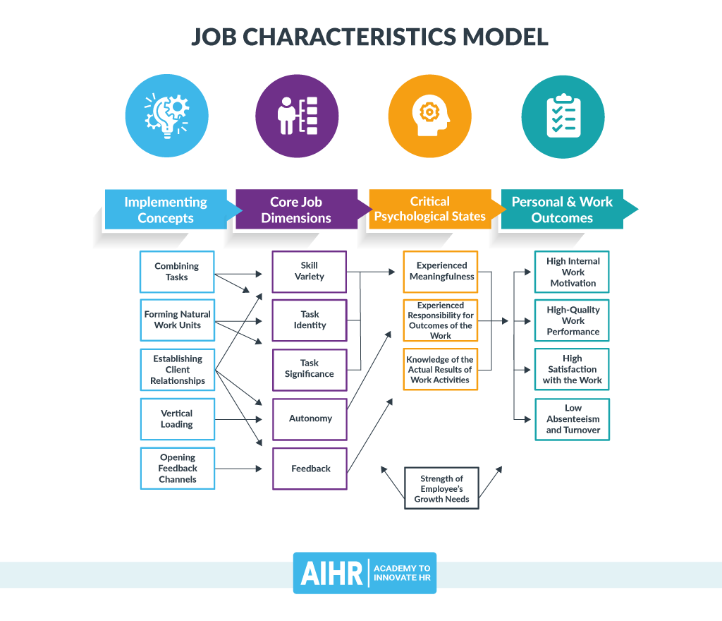 Motivation through the design, five core job characteristics, the degree to which