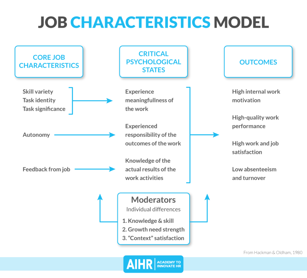 Hackman and Oldham's job characteristics