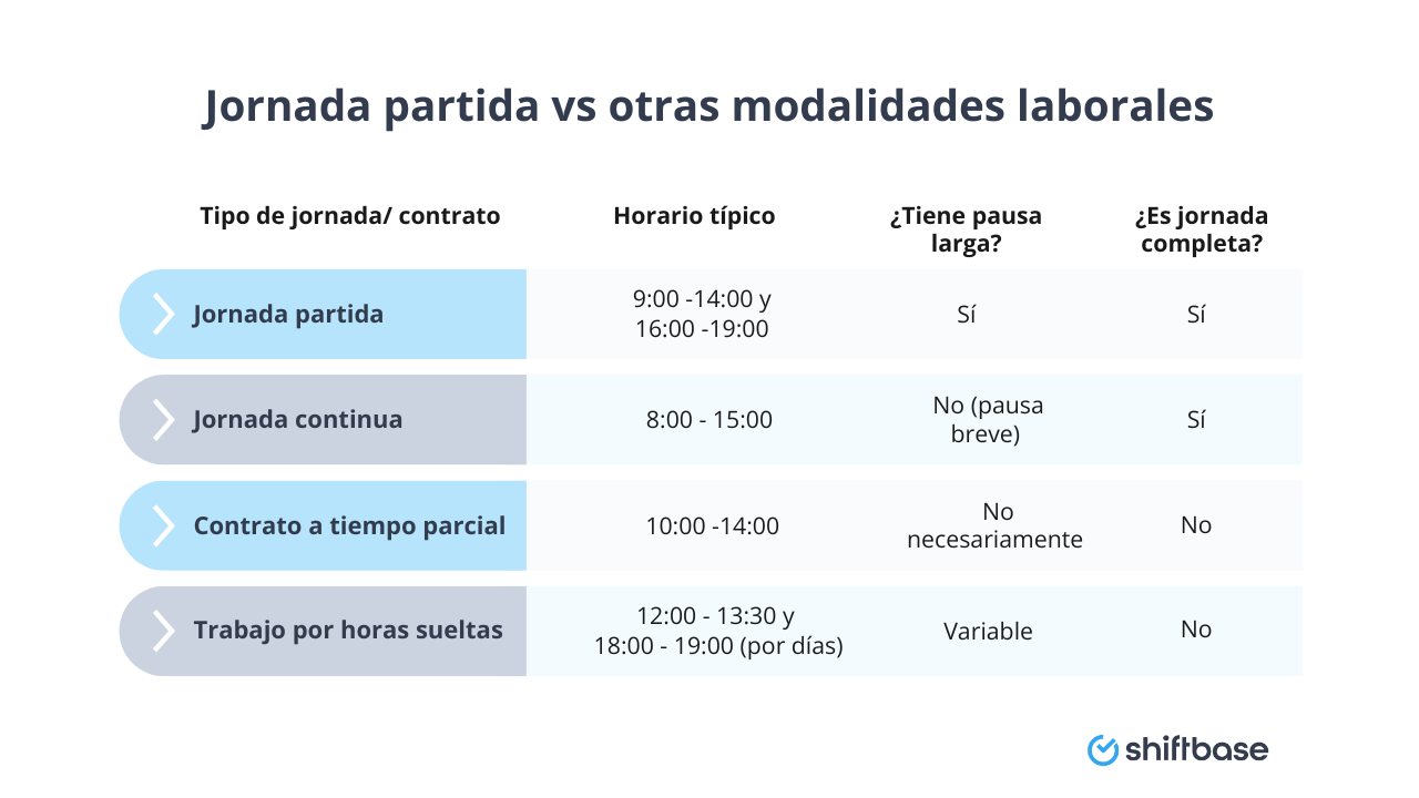 Jornada partida vs otras modalidades laborales - Shiftbase