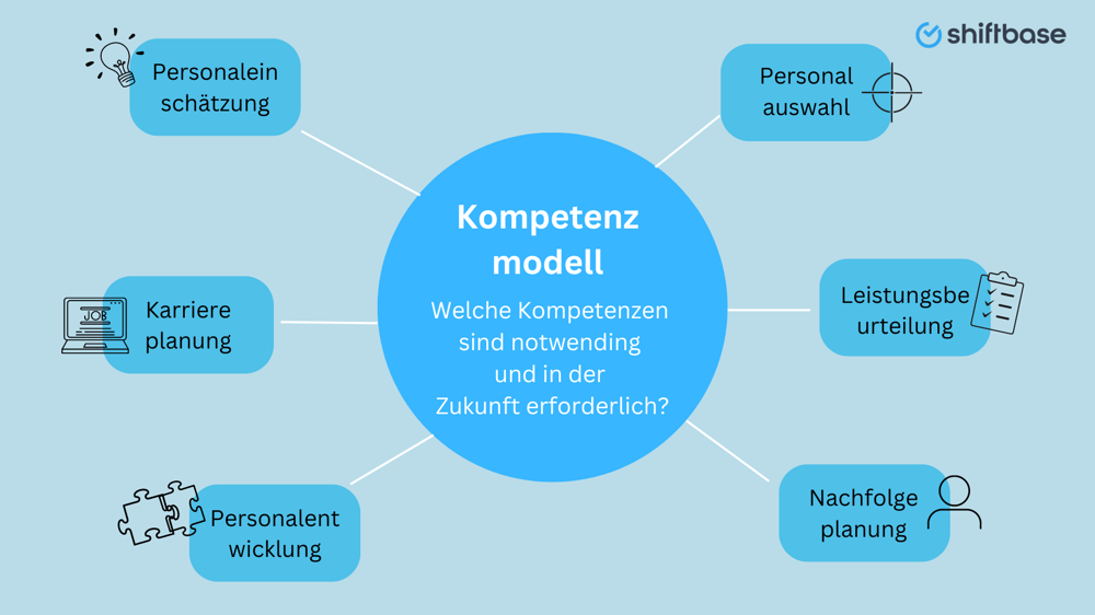 Visualisierung eines effektiven Kompetenzmodells