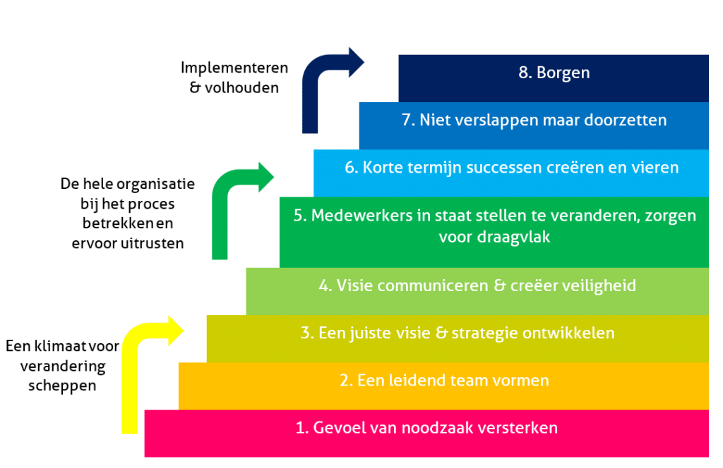 Kotter 8-stappen verandermodel