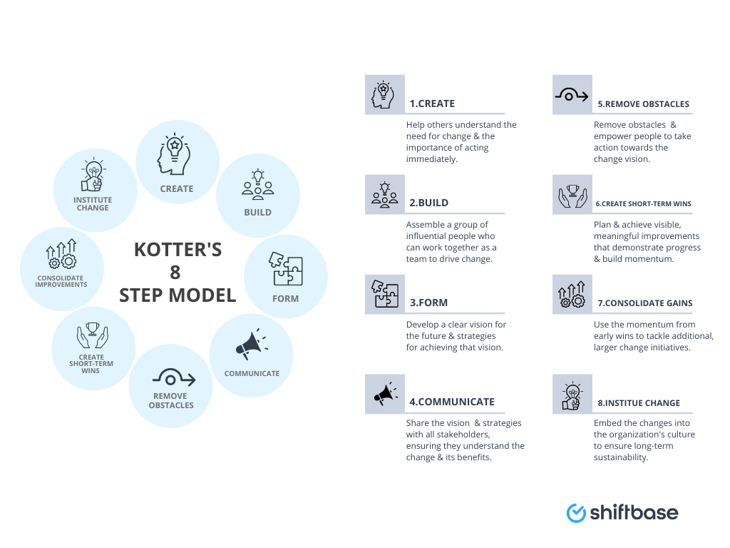 Kotters 8 Step model