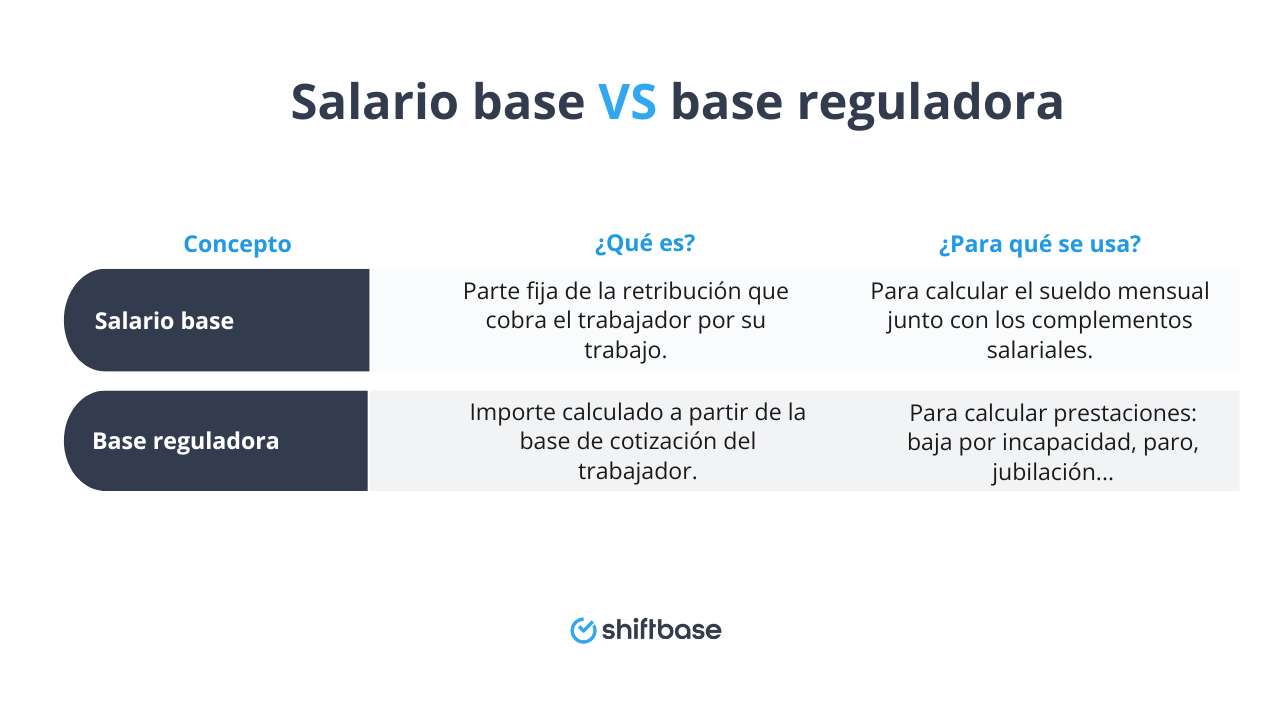 La diferencia entre salario base y base reguladora - Shiftbase
