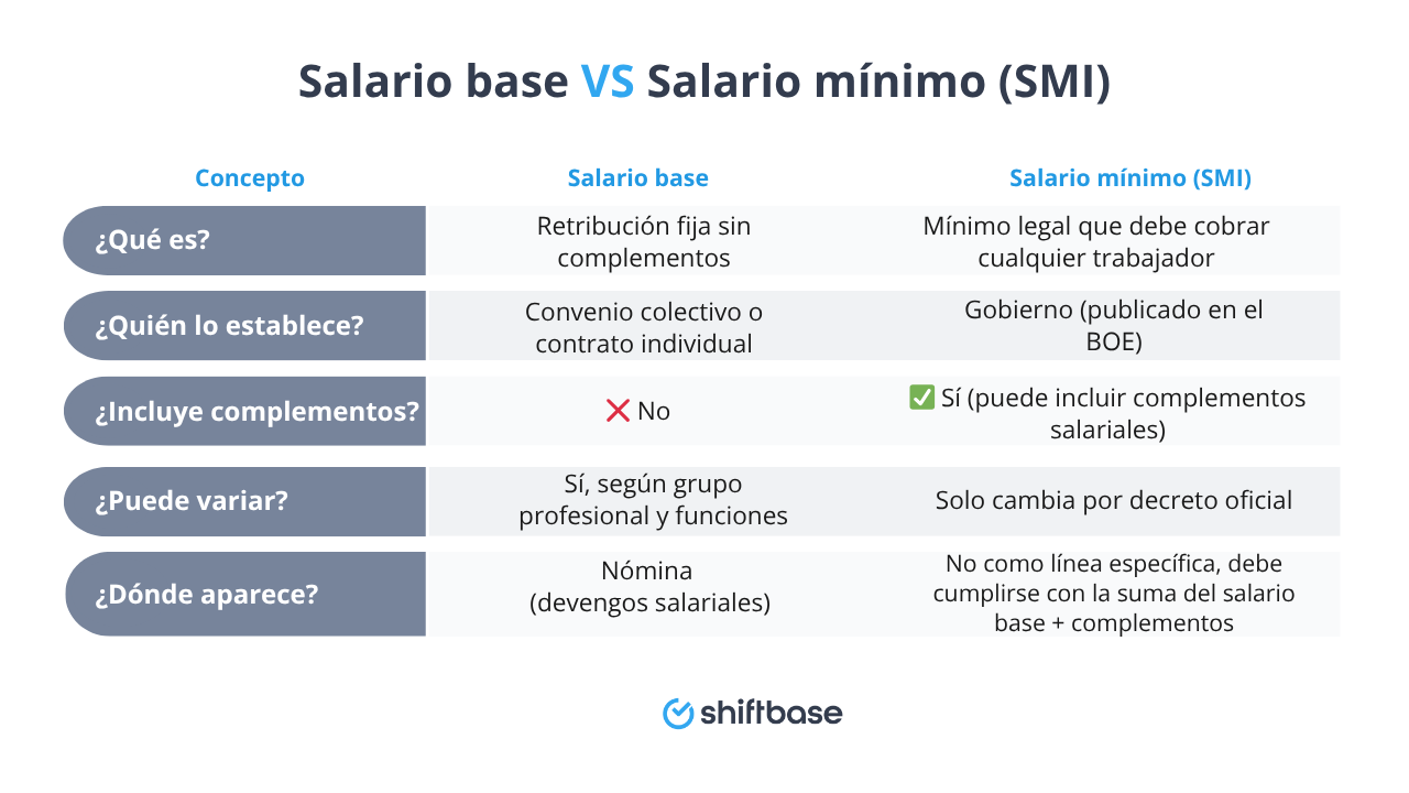 La diferencia entre salario base y salario mínimo - Shiftbase