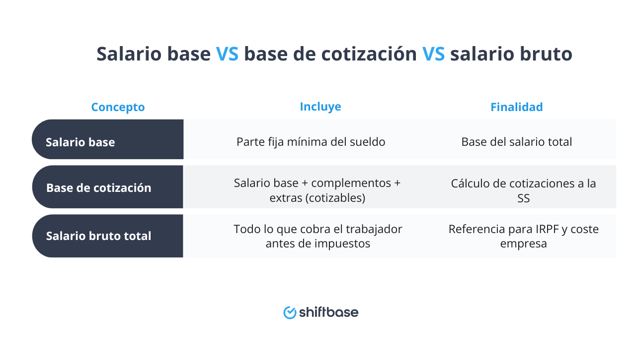 La diferencia entre salario base, base de cotización y salario bruto- Shiftbase