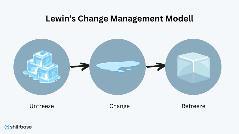  Management Methoden: 3-Phasen-Modell von Kurt Lewin