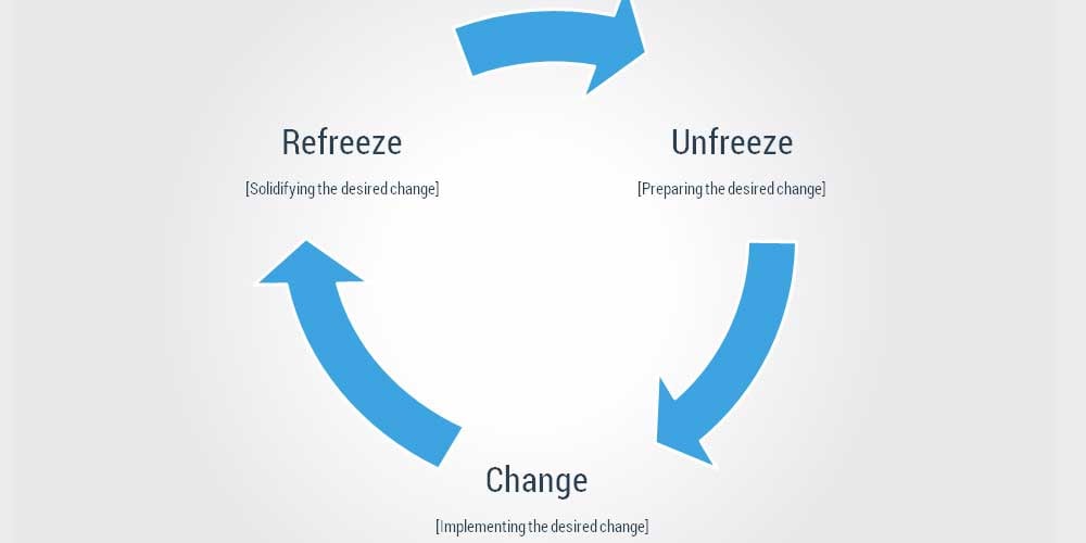 Lewin's 3-Step Model of Organisational Change 