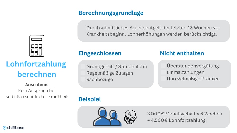 Lohnfortzahlung richtig berechnen - So gehts -  Shiftbase