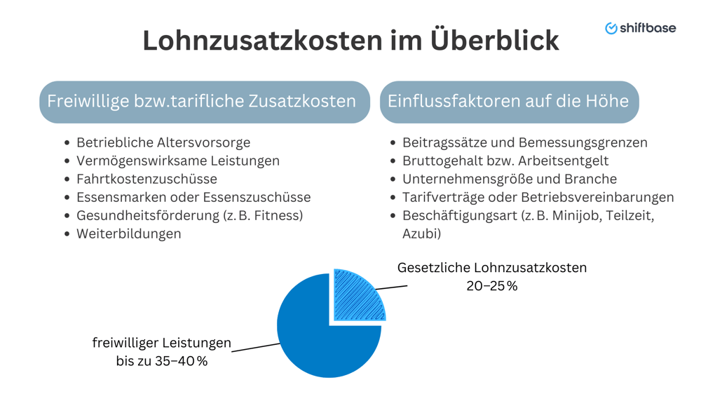 Lohnzusatzkosten im Überblick  -  Shiftbase