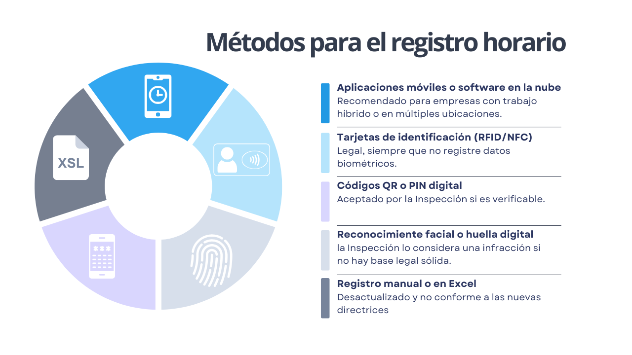 Métodos para el registro horario - Shiftbase
