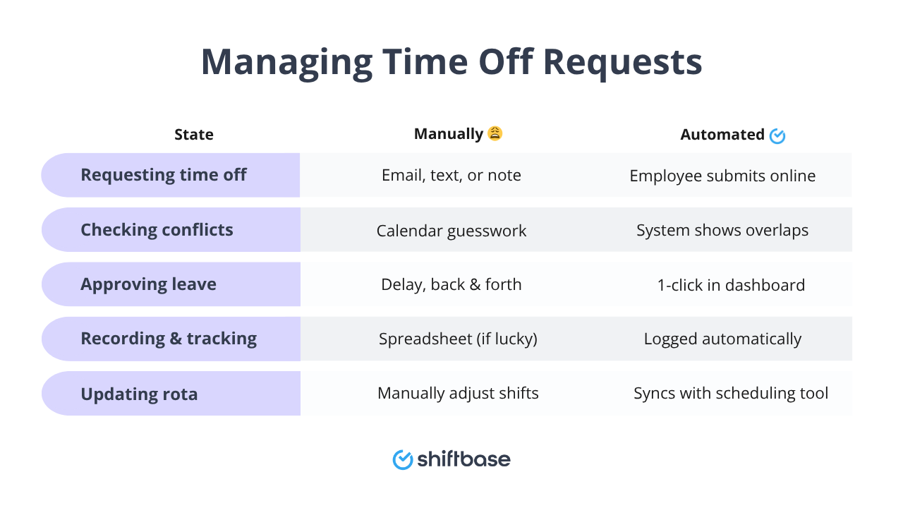 Managing time off requests - Shiftbase