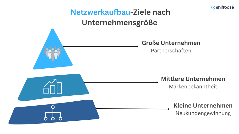 Netzwerkaufbau-Ziele nach Unternehmensgröße - Shiftbase