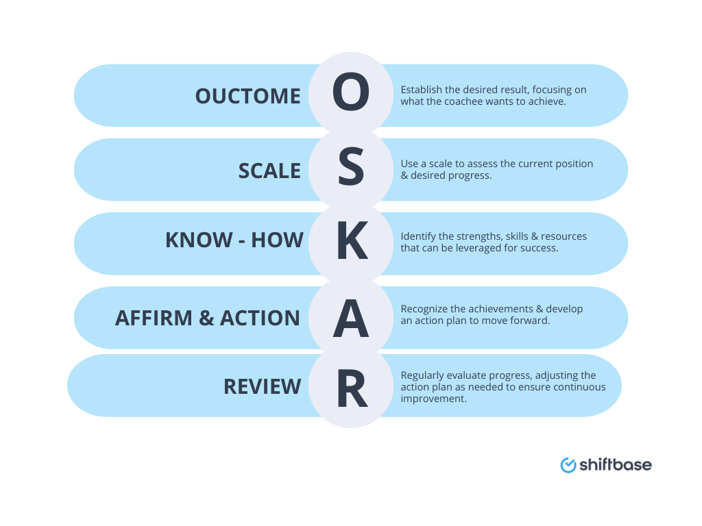 OSKAR model diagram for coaching