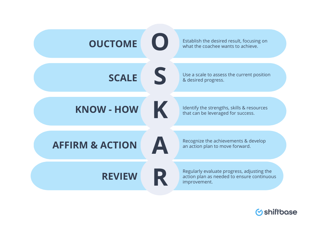 OSKAR coaching model diagram for coaching