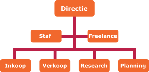 Organogram