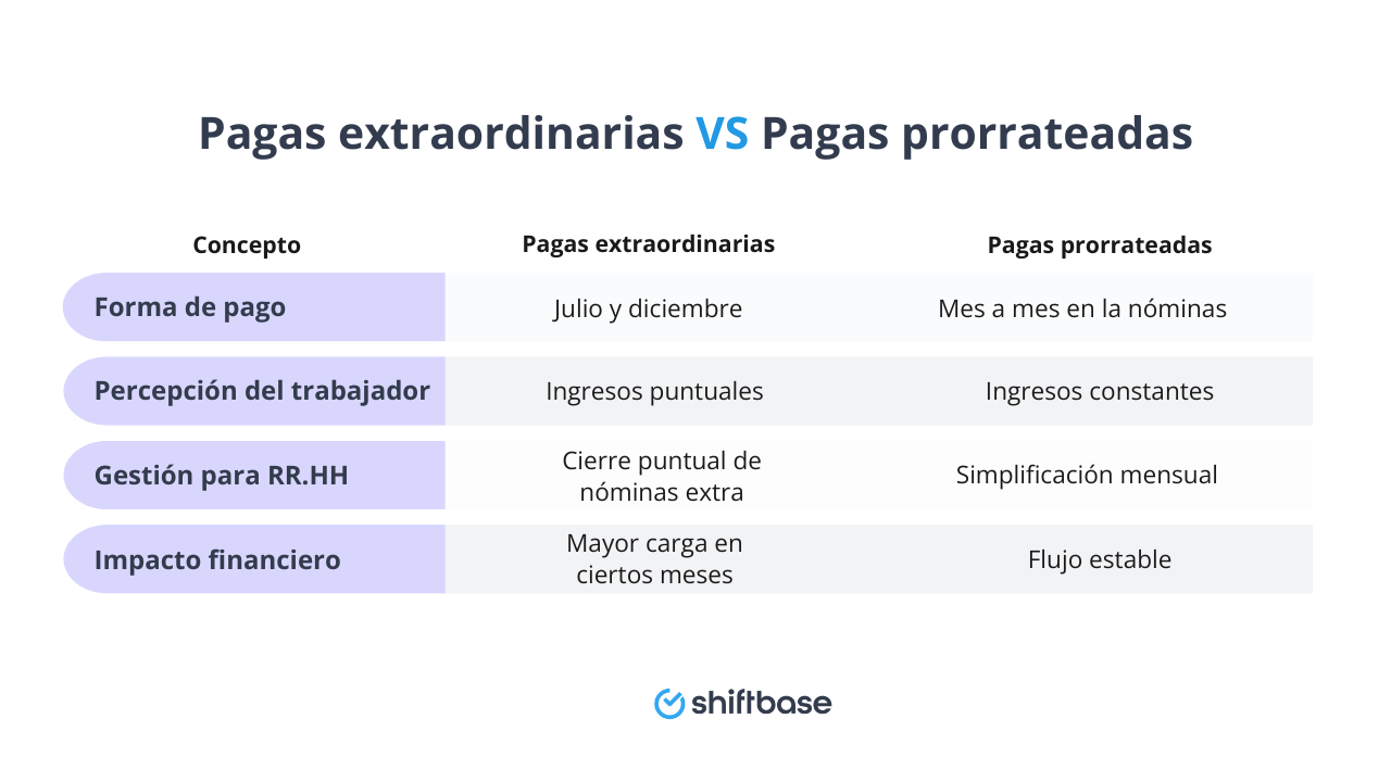 Pagas extraordinarias VS Pagas prorrateadas - Shiftbase