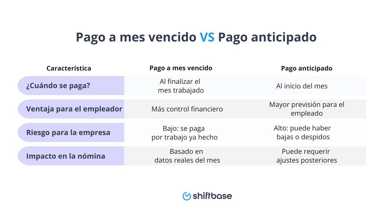 Pago a mes vencido VS Pago anticipado - Shiftbase