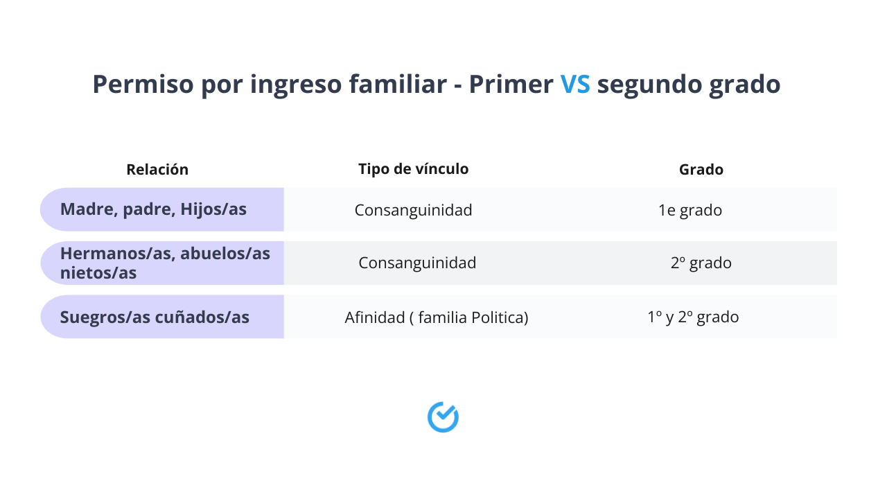 Permiso por ingreso familiar Primer y segundo grado - Shiftbase