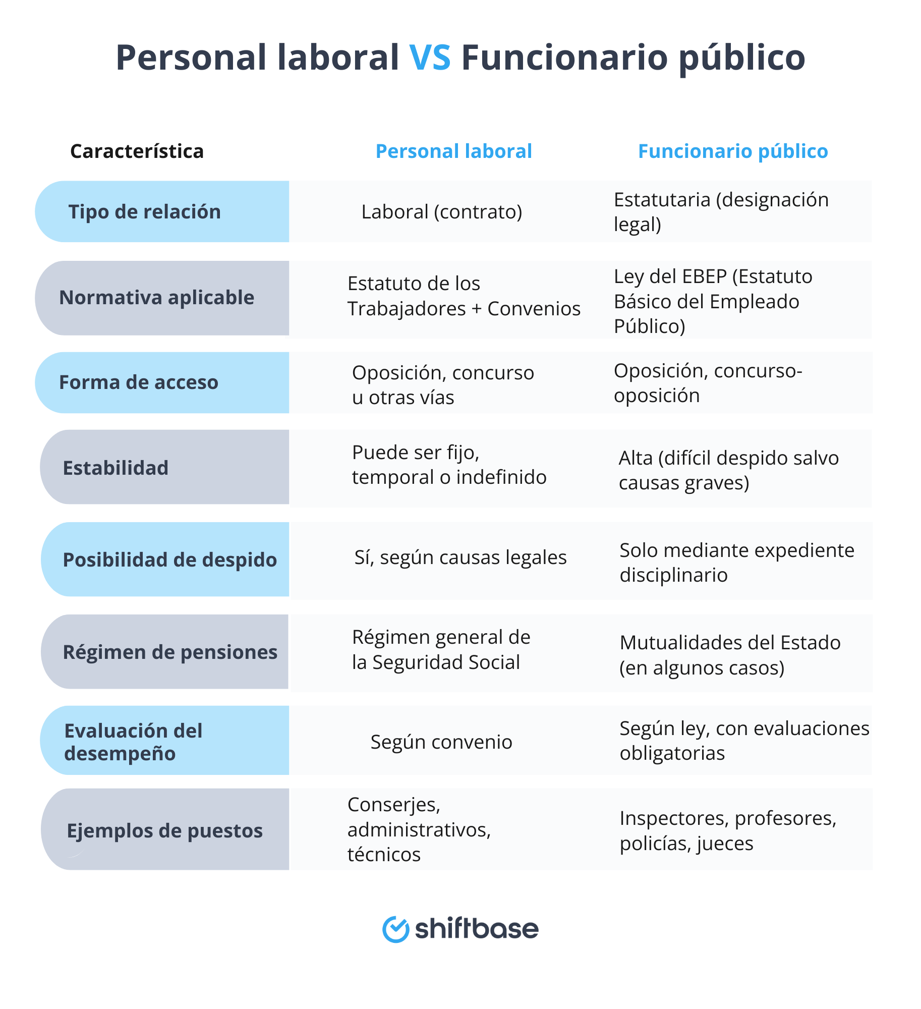 Personal laboral VS Funcionario público - Shiftbase