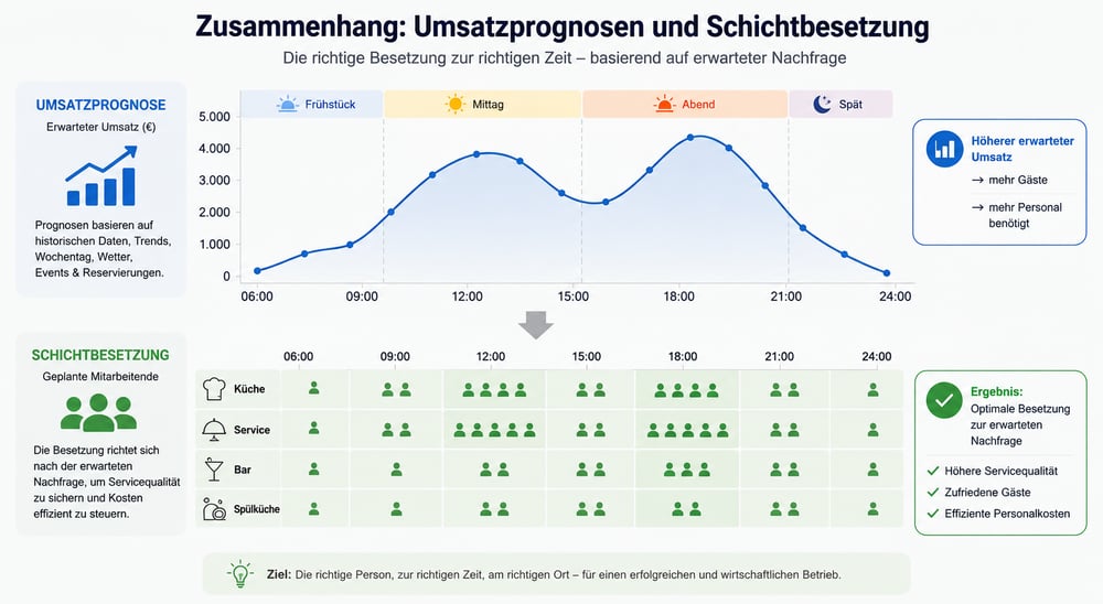 Das Bild zeigt eine grafische Darstellung des Zusammenhangs zwischen Umsatzprognosen und der Schichtbesetzung in einem Gastronomiebetrieb. Es verdeutlicht, wie die personalplanung und die berücksichtigung von mitarbeitenden qualifikationen die effiziente einsatzplanung und die minimierung von personalmangel beeinflussen können.