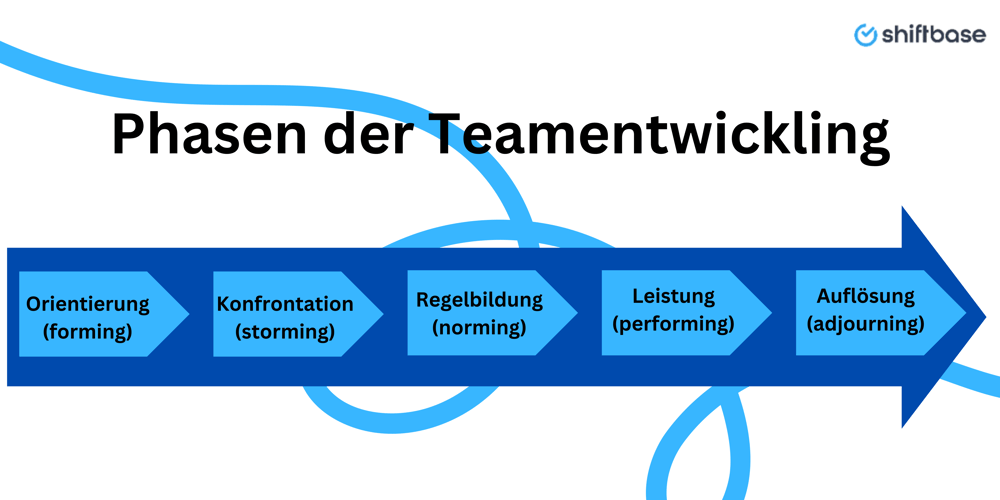 Phasen der Teamentwicklung