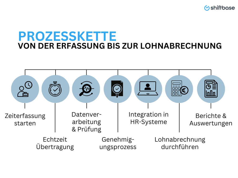 Prozesskette von der Erfassung bis zur Lohnabrechnung  - Shiftbase
