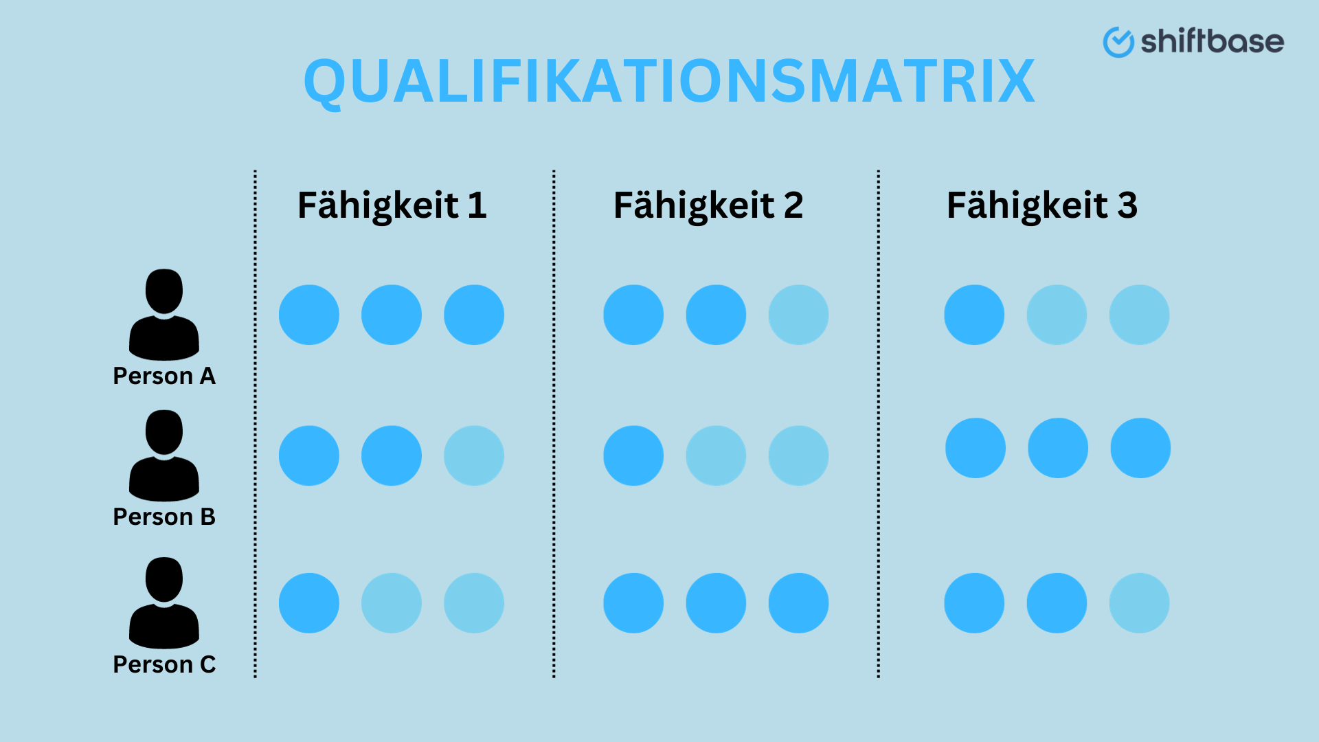 Qualifikationsmatrix Schlüssel zur Mitarbeiterentwicklung Shiftbase
