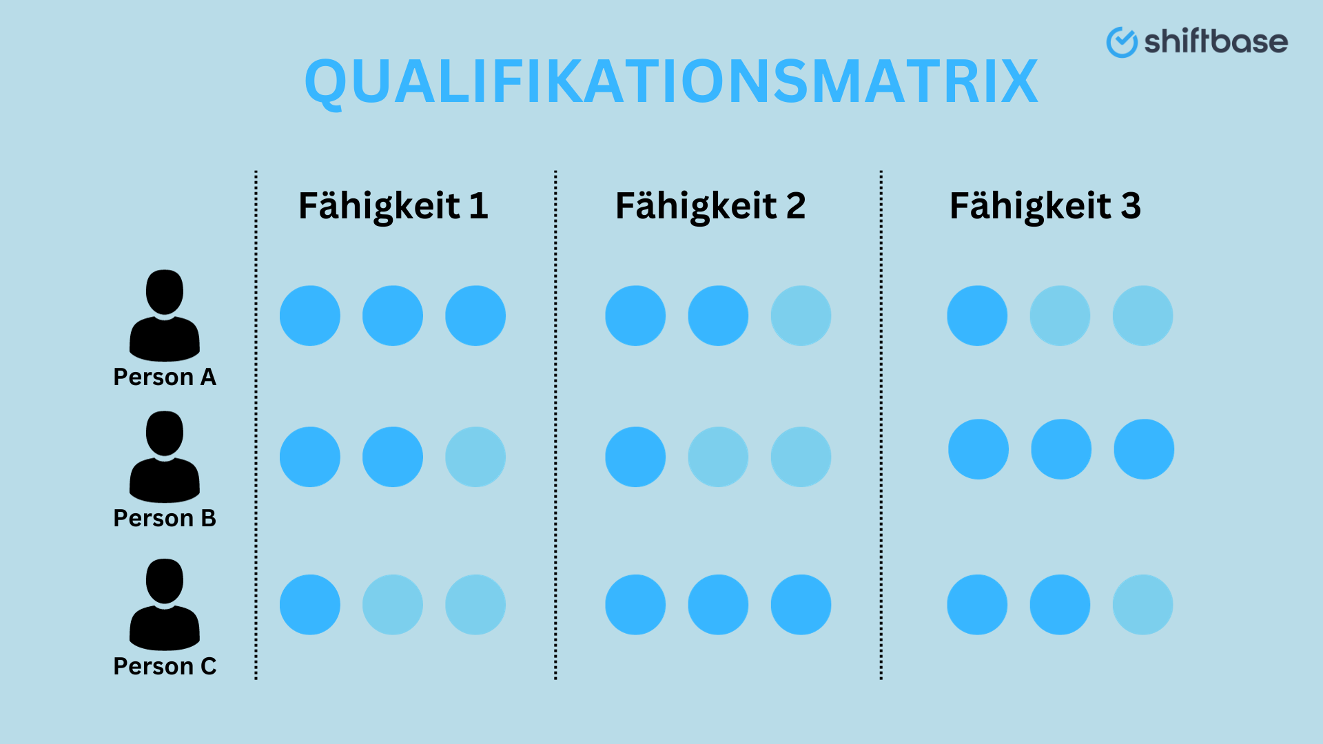 Beispiel einer ausgefüllten Qualifikationsmatrix